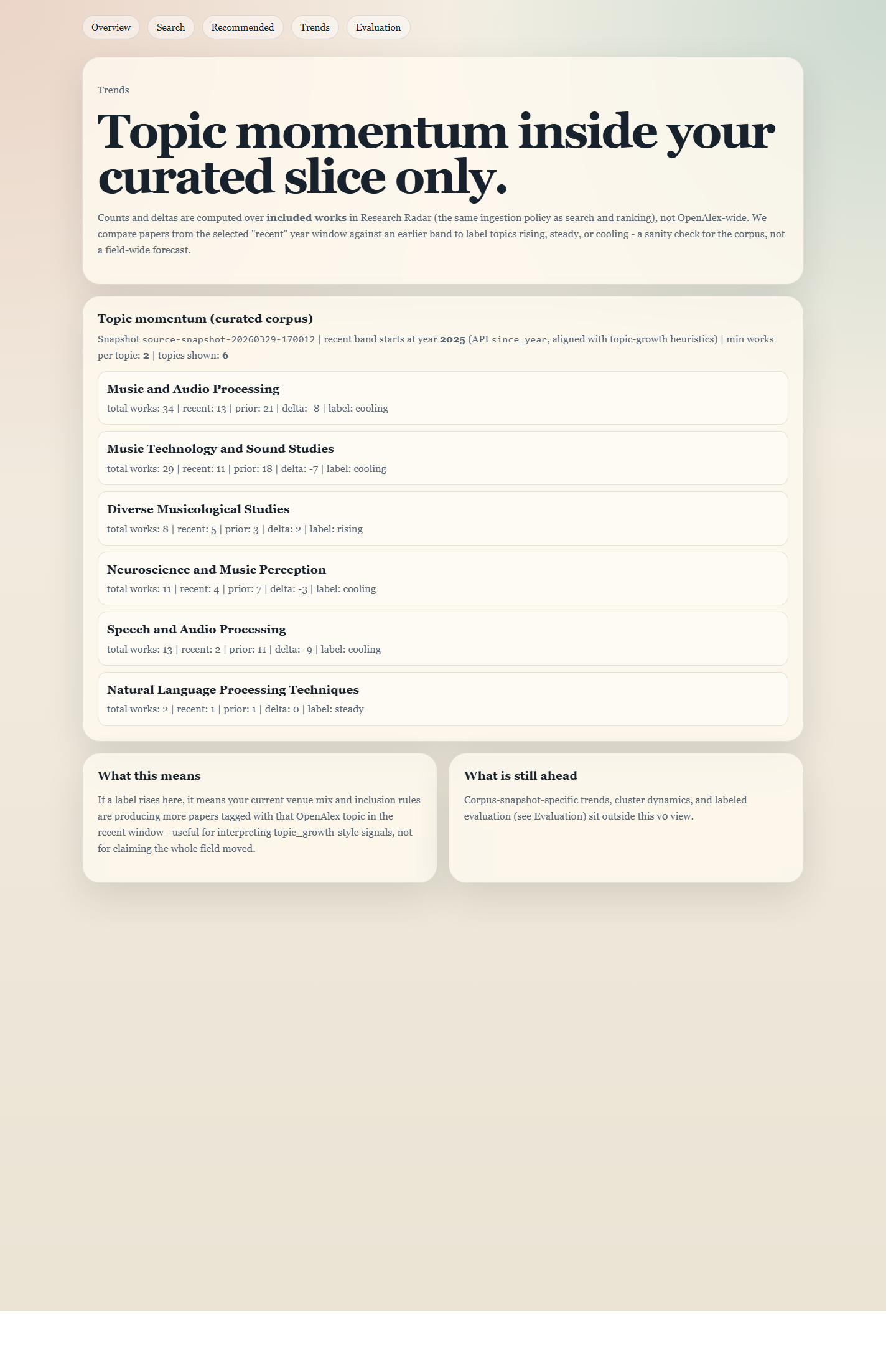 Research Radar trends page showing topic momentum inside the curated corpus slice